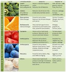 Fruit Veggie Chart Health Exercise Vegetable