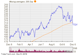 Notable Two Hundred Day Moving Average Cross Tdy Nasdaq Com