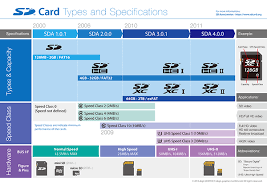 Sd Card Types And Specifications Chart On Behance