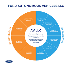 Pie Chart Showing The Inner Workings Of Ford Autonomous