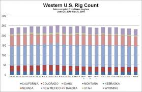 Chart Western Rig Count As Of November 8 2019 Hart Energy