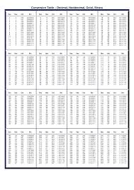 Decimal Hexadecimal And Binary Conversion Chart Hungrocico Cf