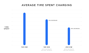 Tesla Supercharger V3 Details 250 Kw No Charge Splitting