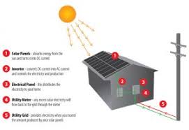 Services Solar Epc Prayas Electricals Nasik