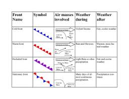 Weather Fronts Summary Table Weather Fronts Weather