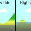 How to play high tide or low tide. 1
