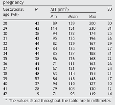 Amniotic Fluid Index Measurements In Normal Pregnancy After