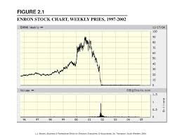 Ppt Enron Stock Chart Weekly Pries 1997 2002 Powerpoint