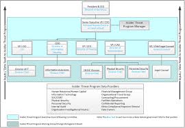 Example Insider Threat Program Organizational Structure And