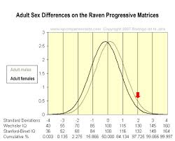 Sex Differences In Iq