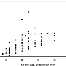 Effect Of Choke Size On Oil Flow Rate Download Scientific