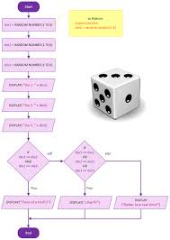 Flowchart To Python Code Poker Dice Game 101 Computing