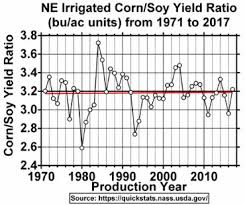 Soybean And Corn Yield And Acreage Trends Farms Com