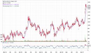 Long Term Buy Reliance Industries Limited Fundamental