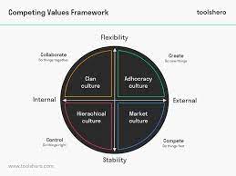 competing values framework cameron and