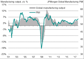 Global Manufacturing Pmi Hits Highest Since April 2011