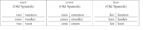 Verbs Spanish Linguist