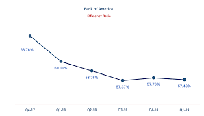 Why Bank Of America Is Going Higher Bank Of America