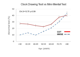 Reviewed by electric on juni 02, 2021 rating: Clock Drawing Cognitive Test Should Be Done Routinely In Patients With High Blood Pressure