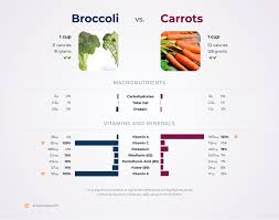nutrition comparison carrots vs broccoli