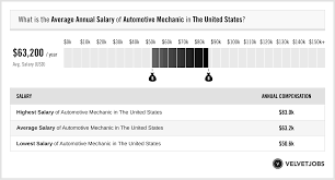 automotive mechanic salary actual 2024