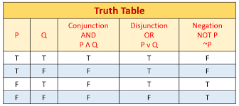 truth tables conjunction disjunction
