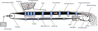 Engineering Conveyor Belts