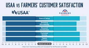 Continue the usaa auto insurance tradition that your parents started and you could save up to 10. Who Has Better Car Insurance Farmers Or Usaa Quote Com