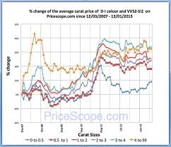Retail Diamond Prices Stable In November Jewelry Chart And