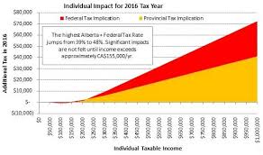 changing income tax rates in alberta