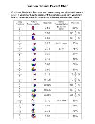 15 Most Popular Fractions To Decimal Chart Printable