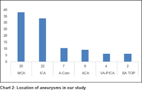 Surgical Management Of Unruptured Cerebral Aneurysms In The