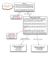 Senate expected to block new witnesses in friday impeachment session. Evidence Flow Chart 2008 09 Witness Impeachment Relevance Law