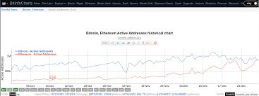 Ethereum Passed Bitcoin In Active Users Today Steemit