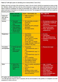 Assess Pediatric Fever With The Nice 2013 Traffic Light