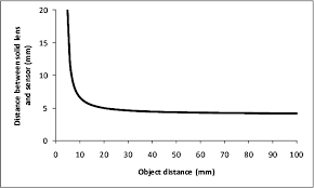 Image Distance Versus Object Distance