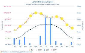 Lahore Pakistan Weather 2020 Climate And Weather In Lahore