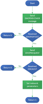 Implementation Of A Dhcp Client Using Avr And W5100