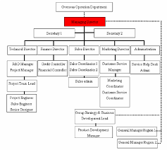 Interpolated Organisation Chart Download Scientific Diagram