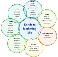 Assignment on service marketing    the service gap model of national ba    EASY MEDIA NETWORK OFFERS RESULT ORIENTED ARTICLE MARKETING SERVICES