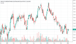 Fxa Stock Price And Chart Amex Fxa Tradingview