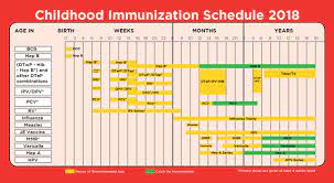 childhood immunization schedule list