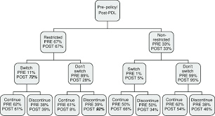 Decision Tree Illustrating Rates Of Discontinuation In