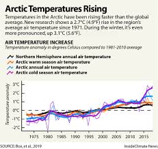 Chart Arctic Temperatures Are Rising Fastest In Winter