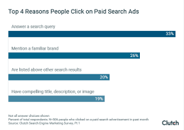 33 Will Click On Paid Ads That Answer Their Search Query