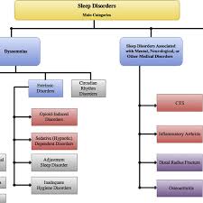 Flow Chart Outlines The Key Types Of Sleep Disorders