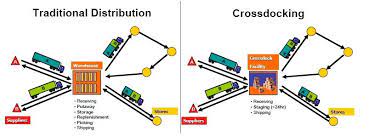 how cross docking helps in supply chain