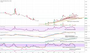 Aker Stock Price And Chart Nasdaq Aker Tradingview