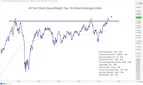 Chart Of The Week The Global Stock Market Breaks Out To All