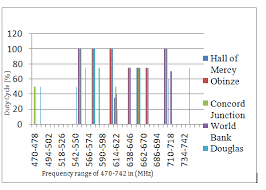 A The Bar Chart Representation For The Frequency Range Of